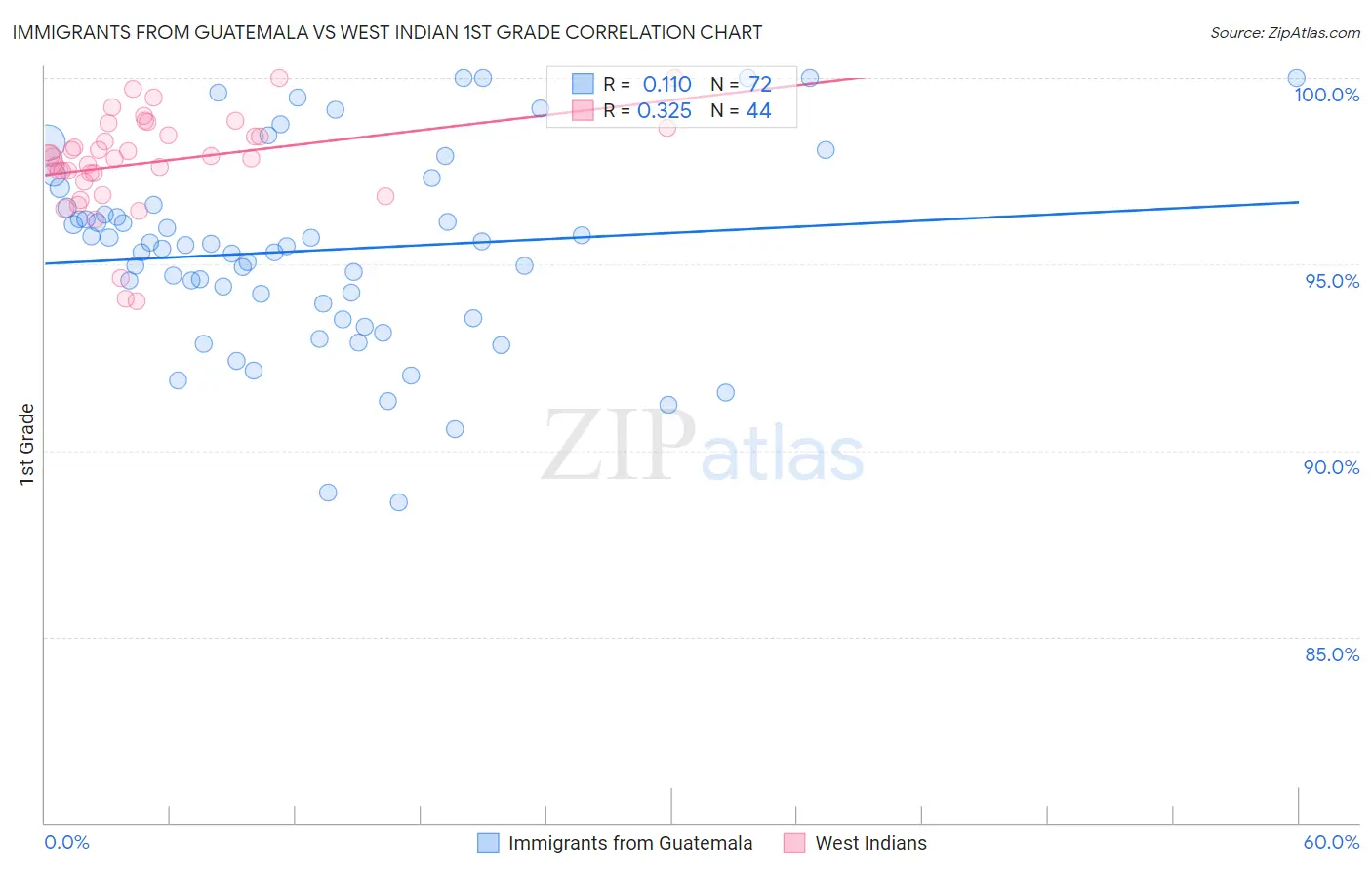 Immigrants from Guatemala vs West Indian 1st Grade