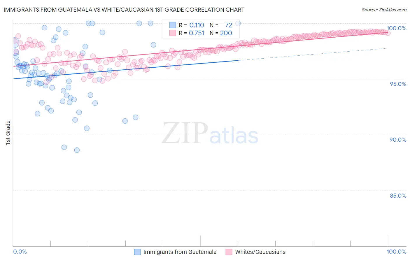 Immigrants from Guatemala vs White/Caucasian 1st Grade