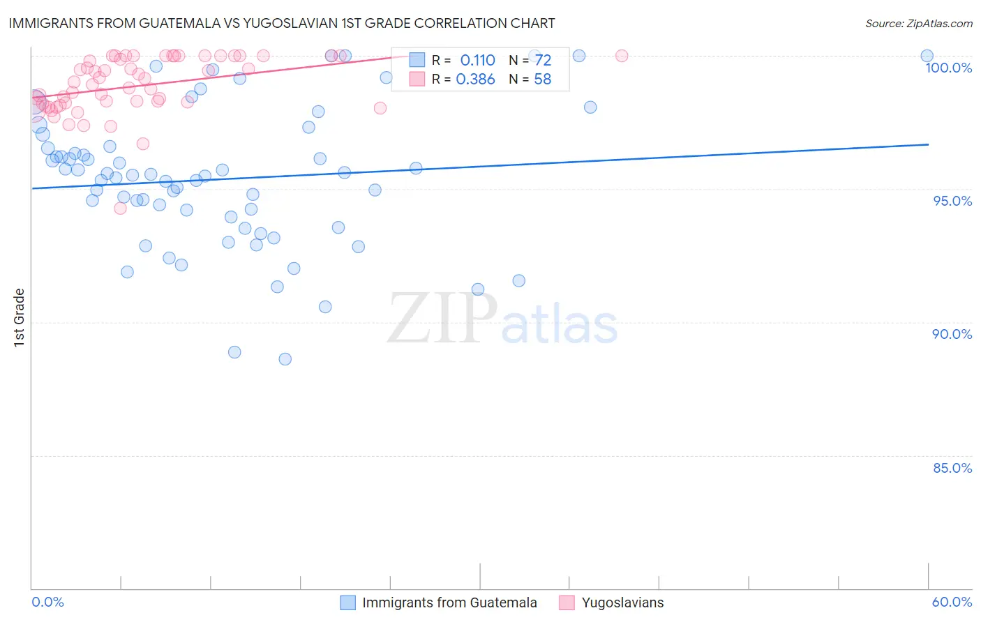 Immigrants from Guatemala vs Yugoslavian 1st Grade