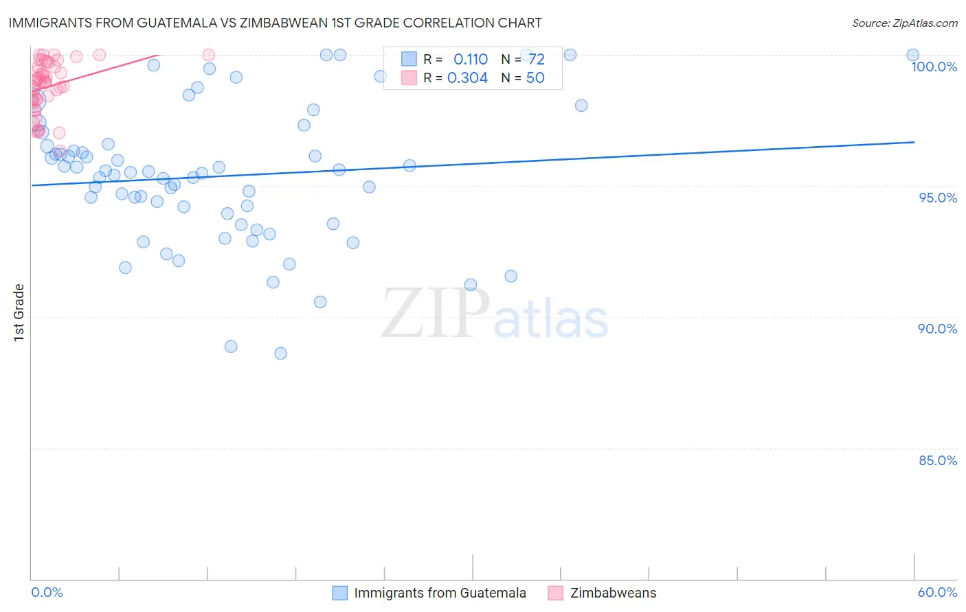 Immigrants from Guatemala vs Zimbabwean 1st Grade