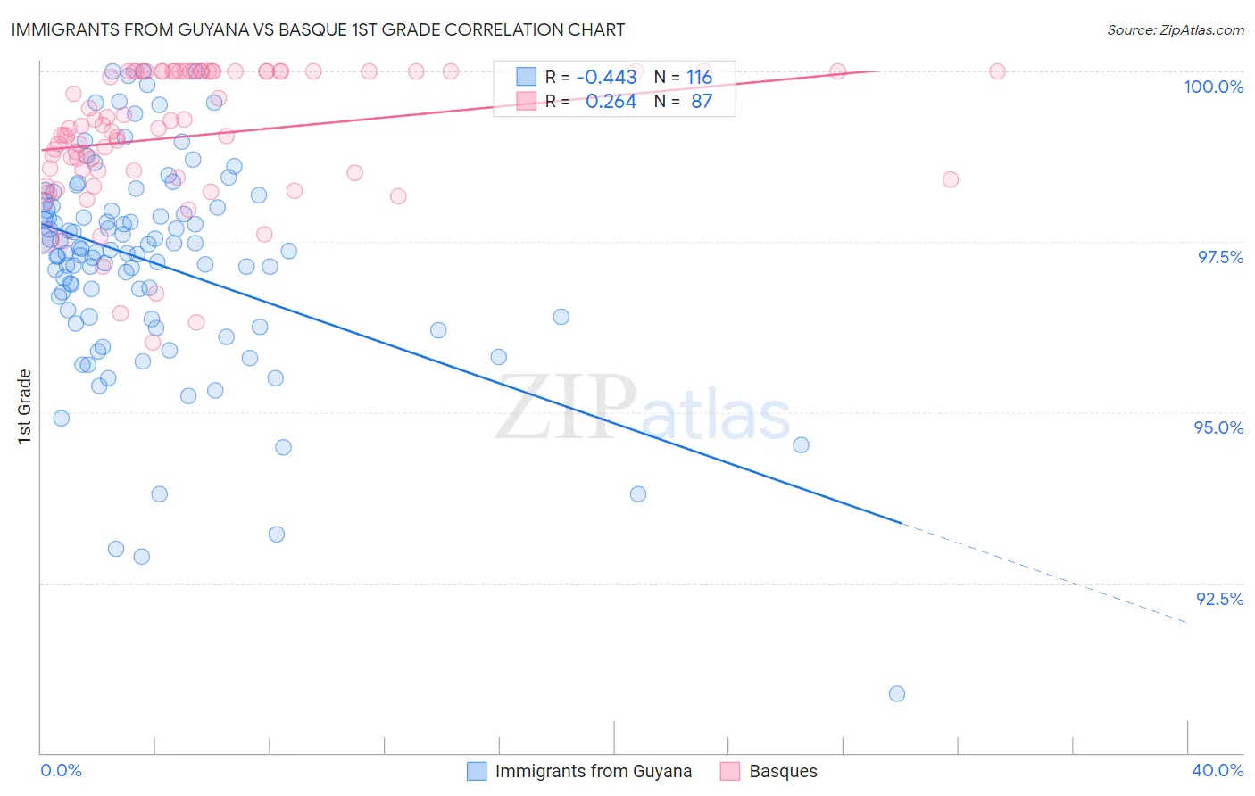 Immigrants from Guyana vs Basque 1st Grade