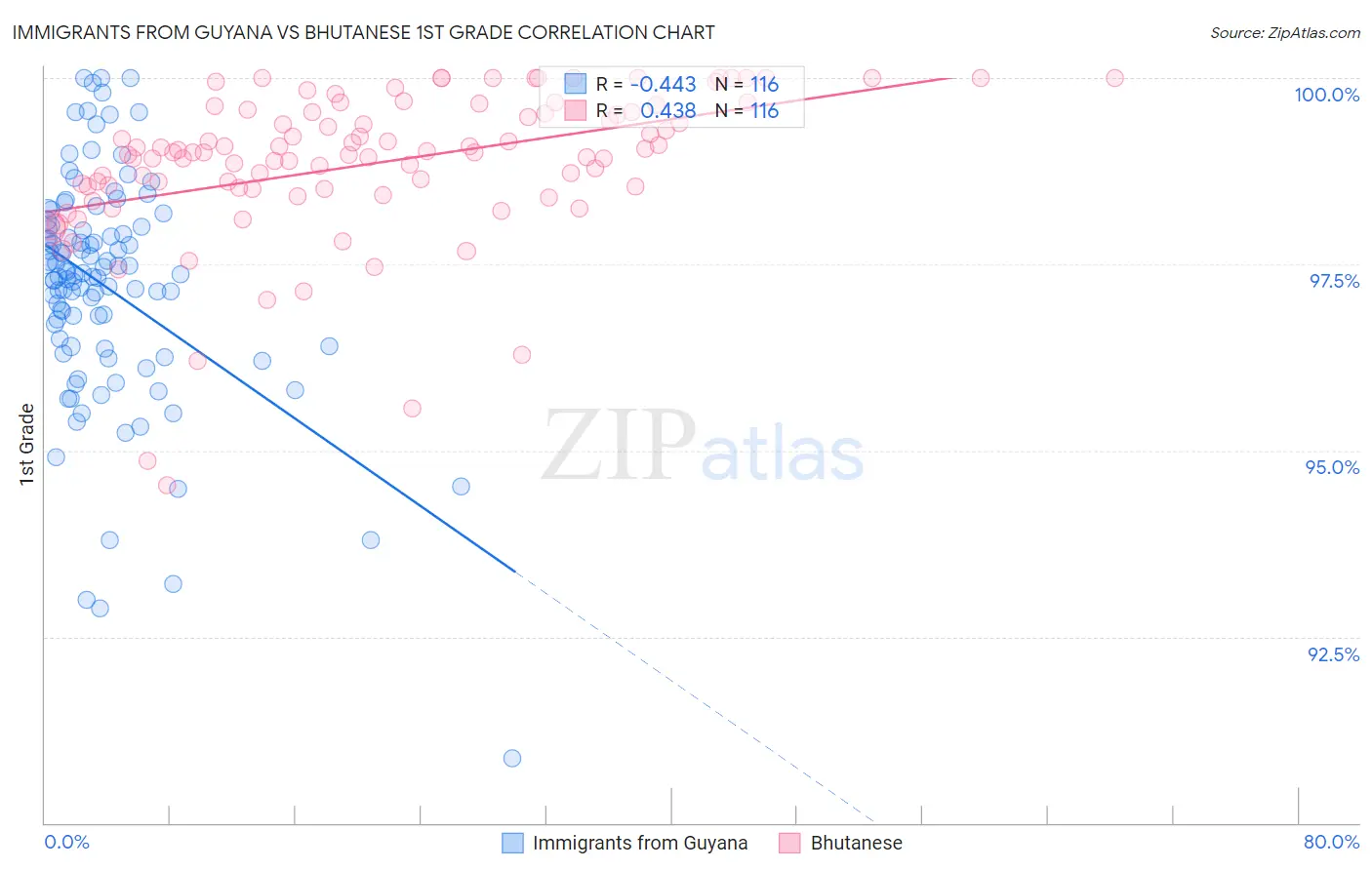 Immigrants from Guyana vs Bhutanese 1st Grade