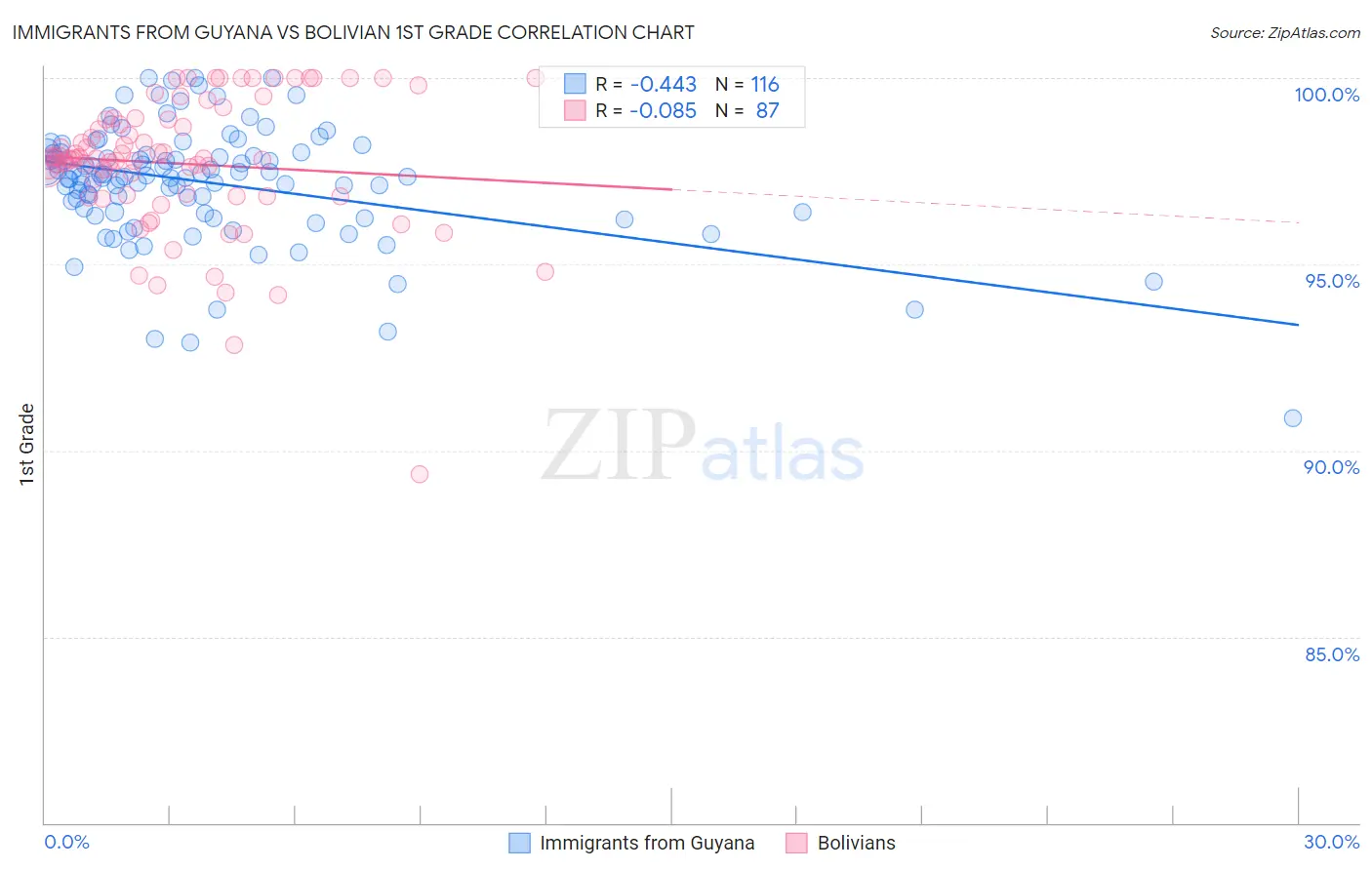 Immigrants from Guyana vs Bolivian 1st Grade