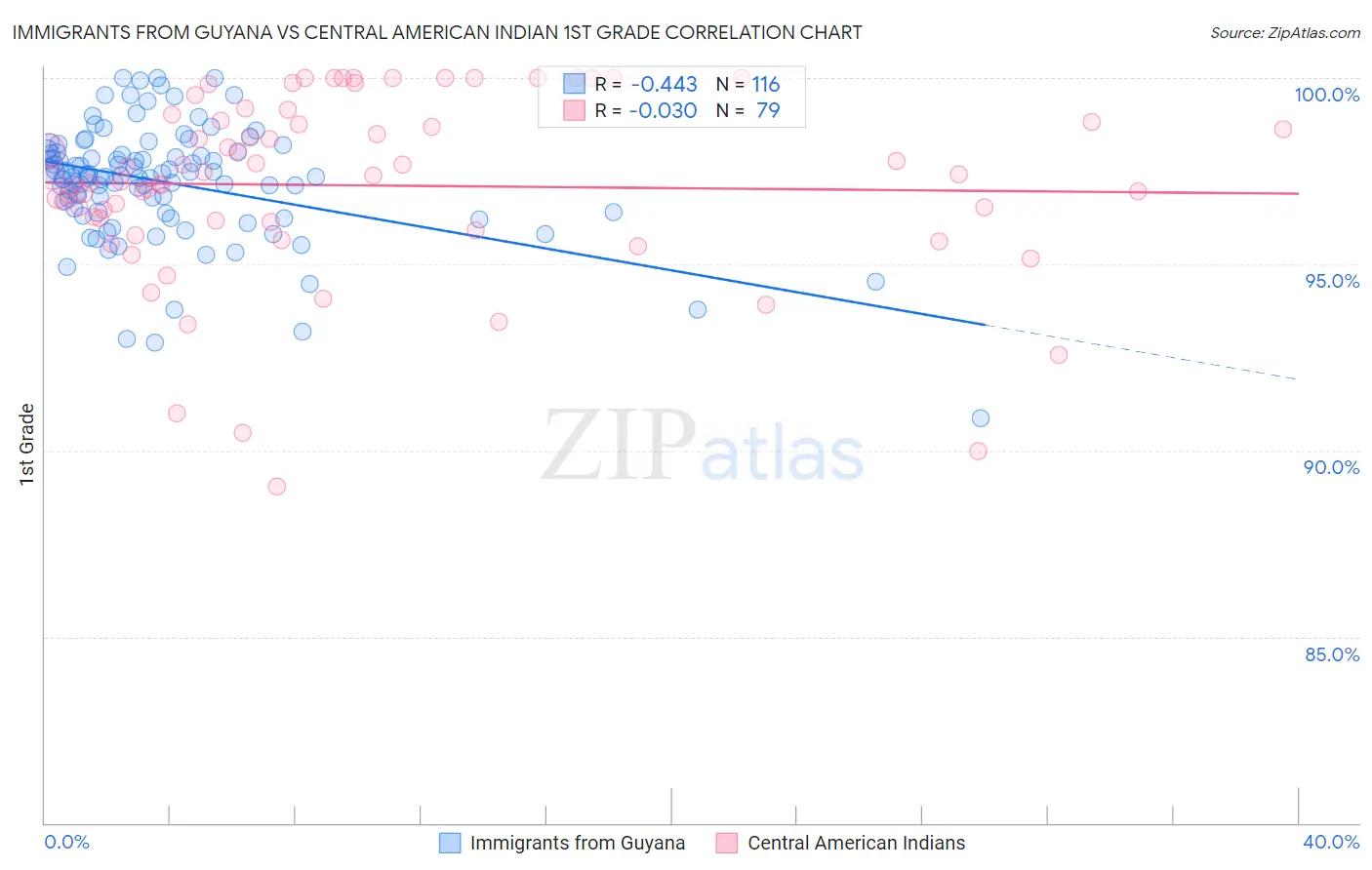 Immigrants from Guyana vs Central American Indian 1st Grade