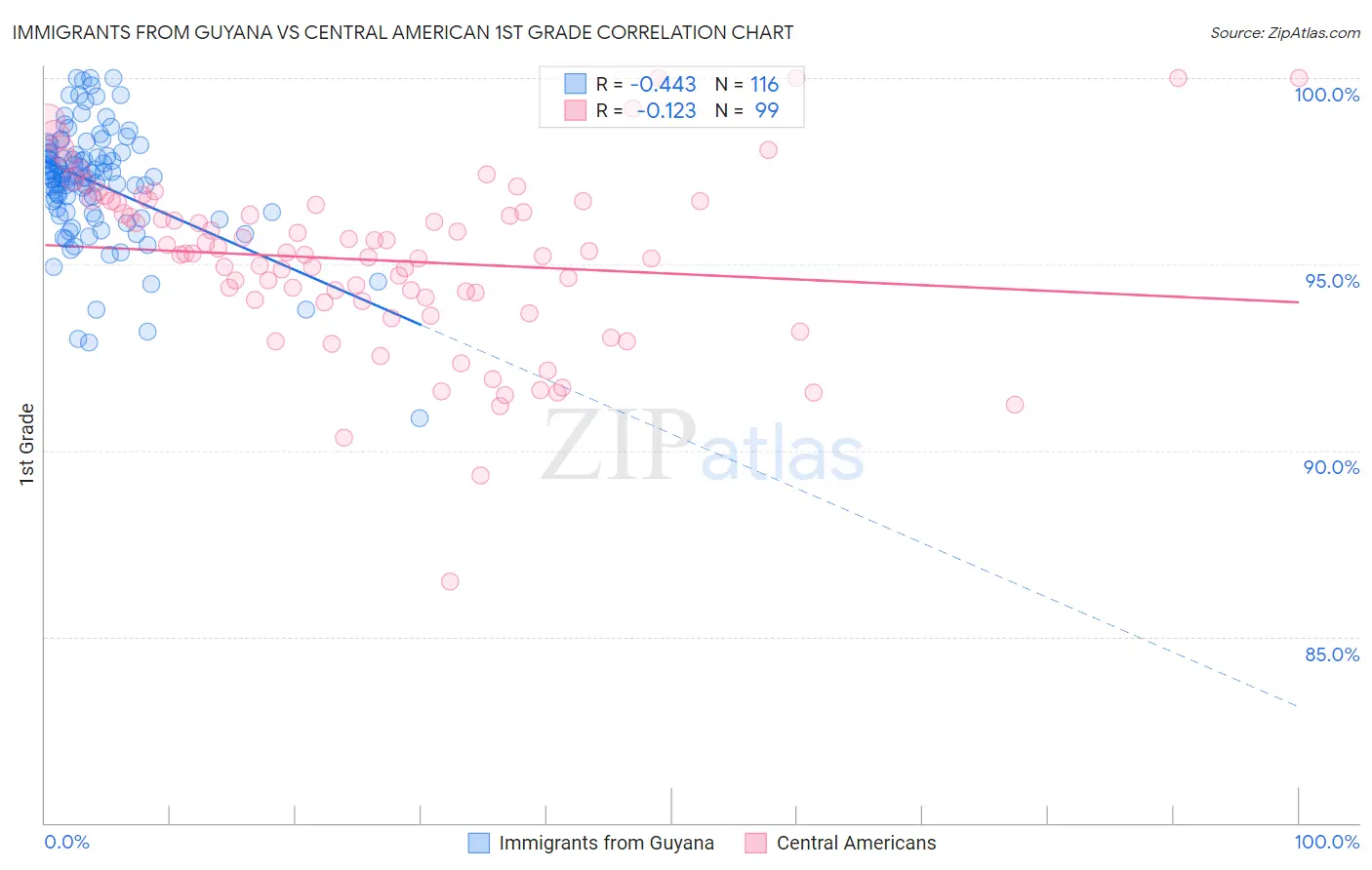 Immigrants from Guyana vs Central American 1st Grade