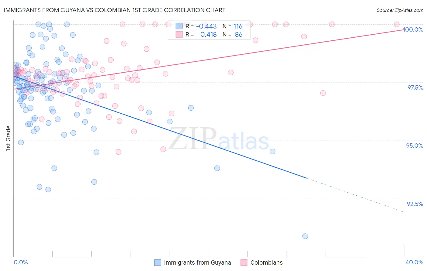 Immigrants from Guyana vs Colombian 1st Grade