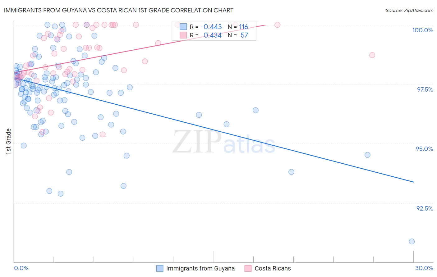 Immigrants from Guyana vs Costa Rican 1st Grade