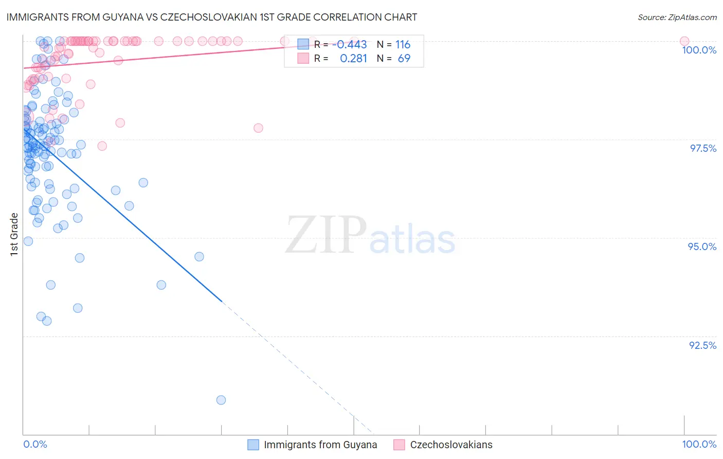 Immigrants from Guyana vs Czechoslovakian 1st Grade