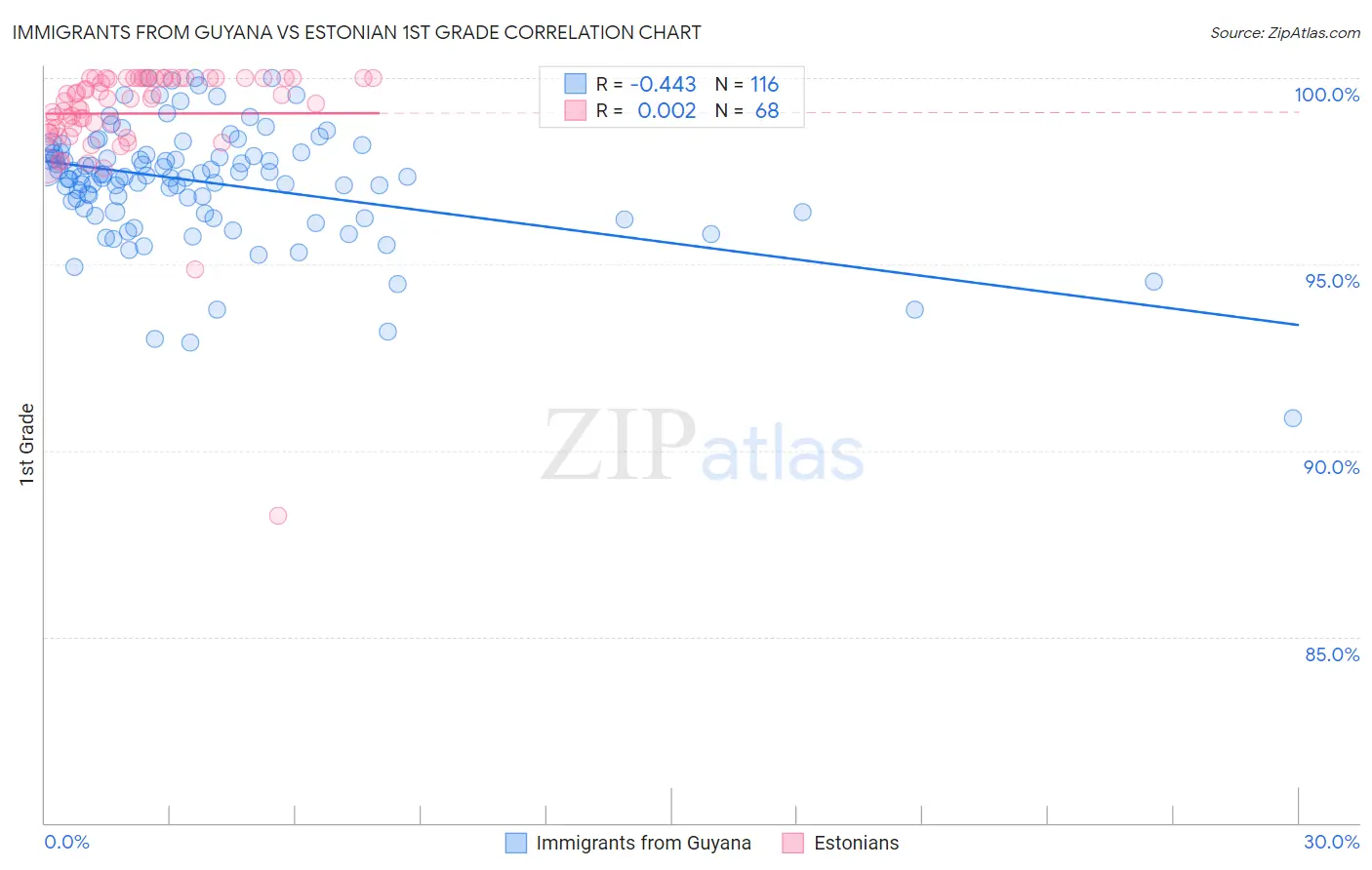 Immigrants from Guyana vs Estonian 1st Grade