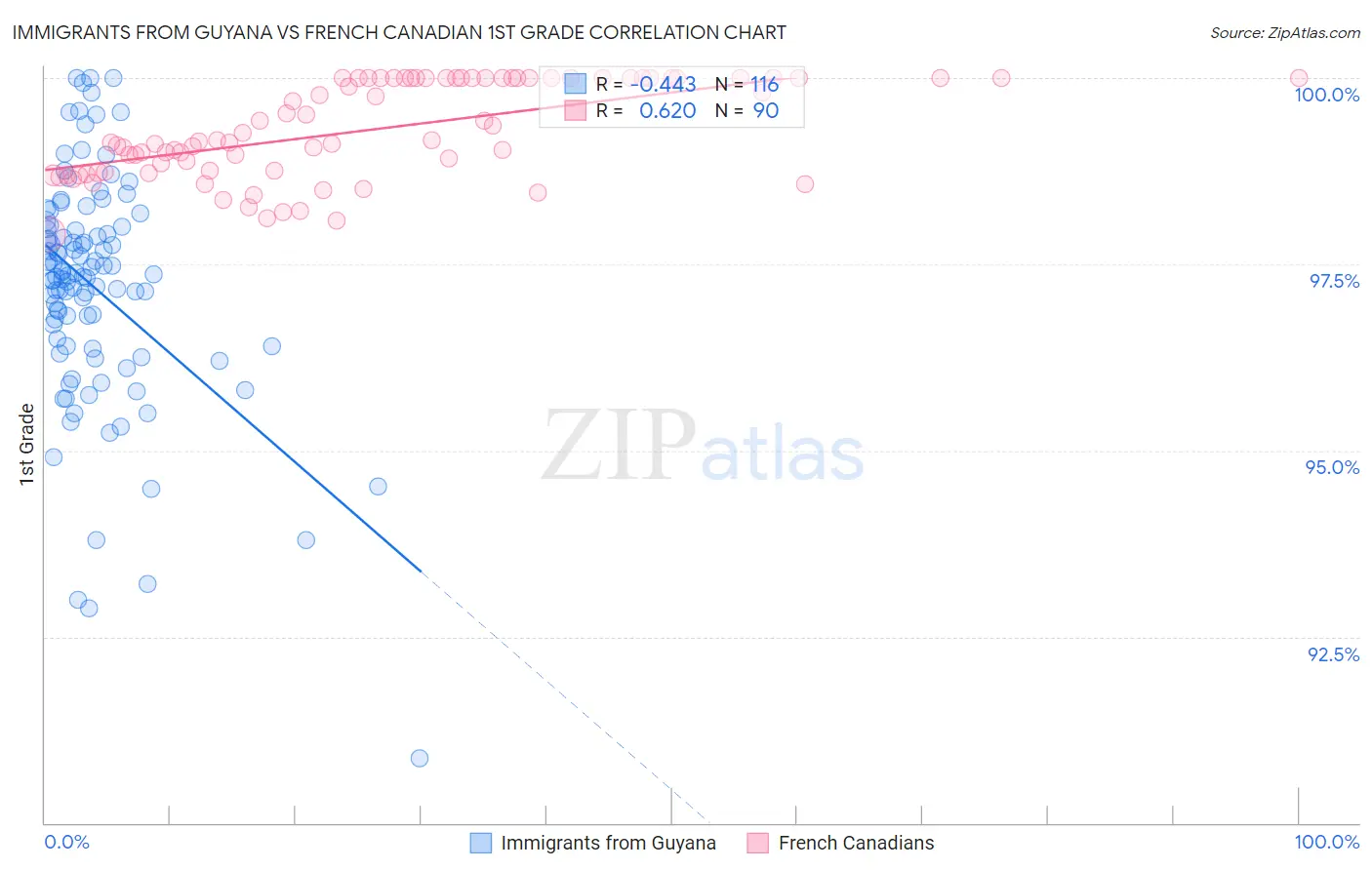 Immigrants from Guyana vs French Canadian 1st Grade