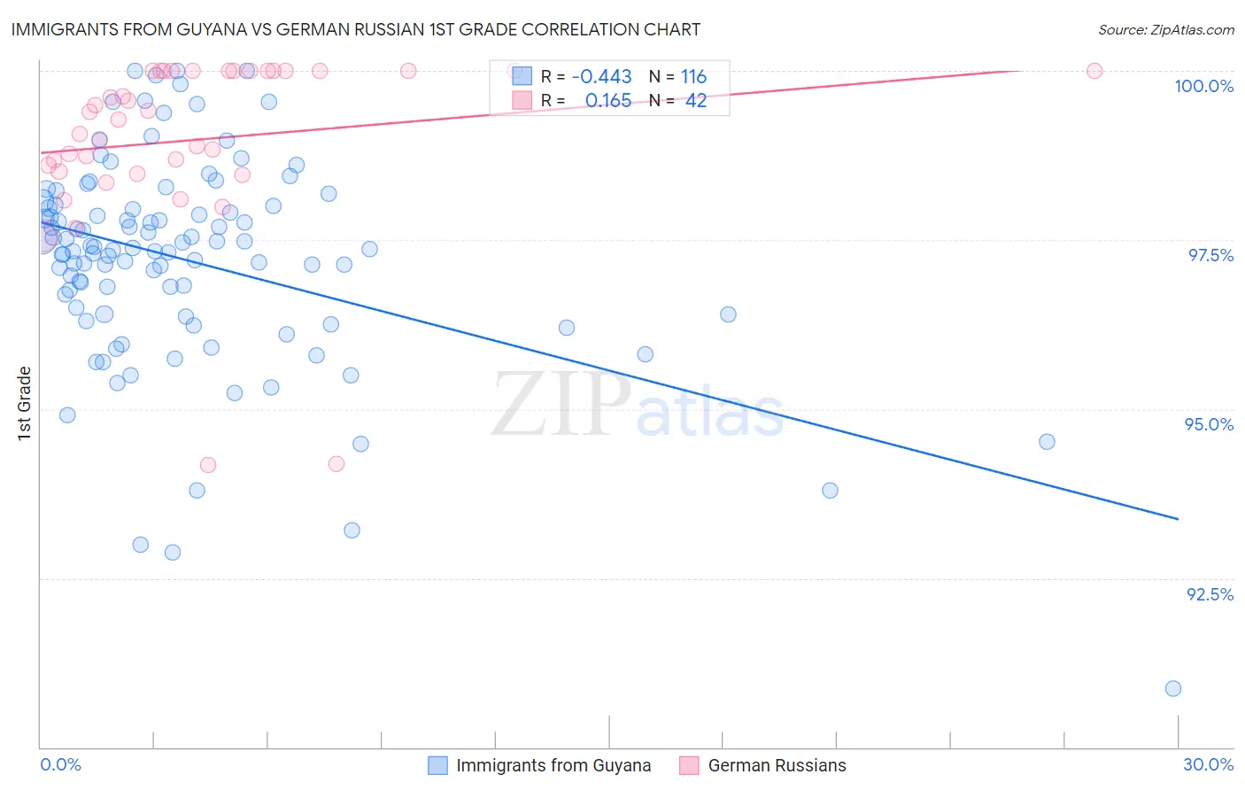 Immigrants from Guyana vs German Russian 1st Grade