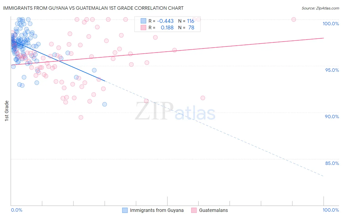 Immigrants from Guyana vs Guatemalan 1st Grade