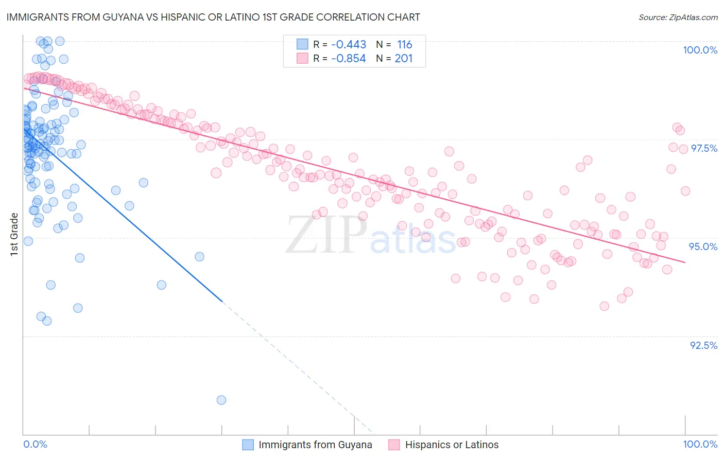 Immigrants from Guyana vs Hispanic or Latino 1st Grade