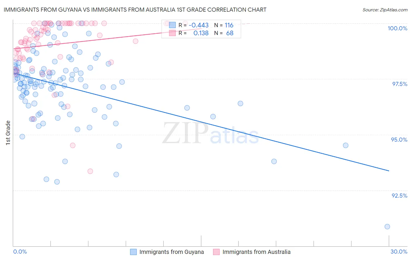Immigrants from Guyana vs Immigrants from Australia 1st Grade