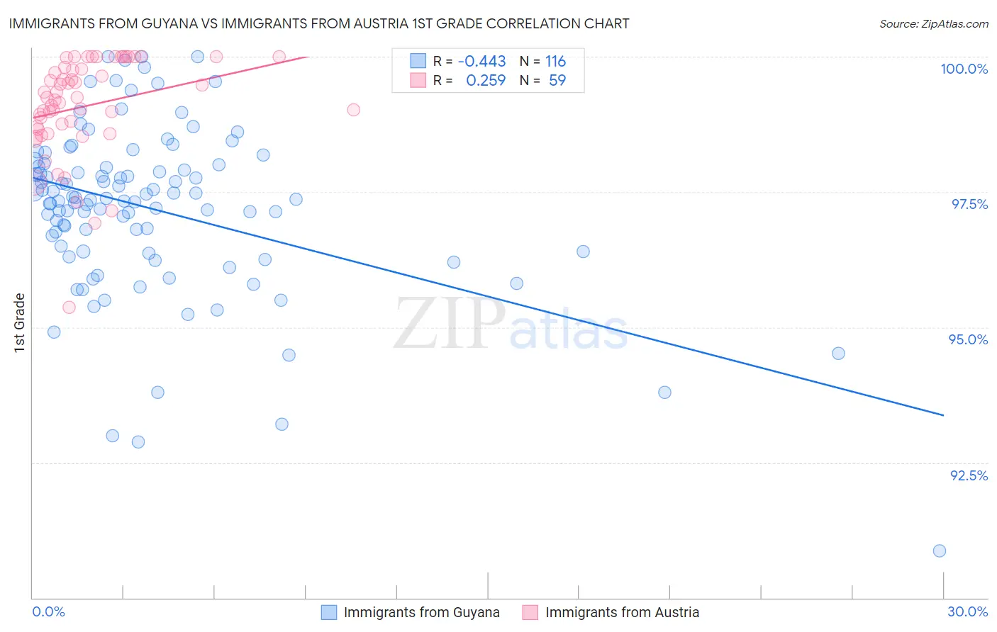 Immigrants from Guyana vs Immigrants from Austria 1st Grade