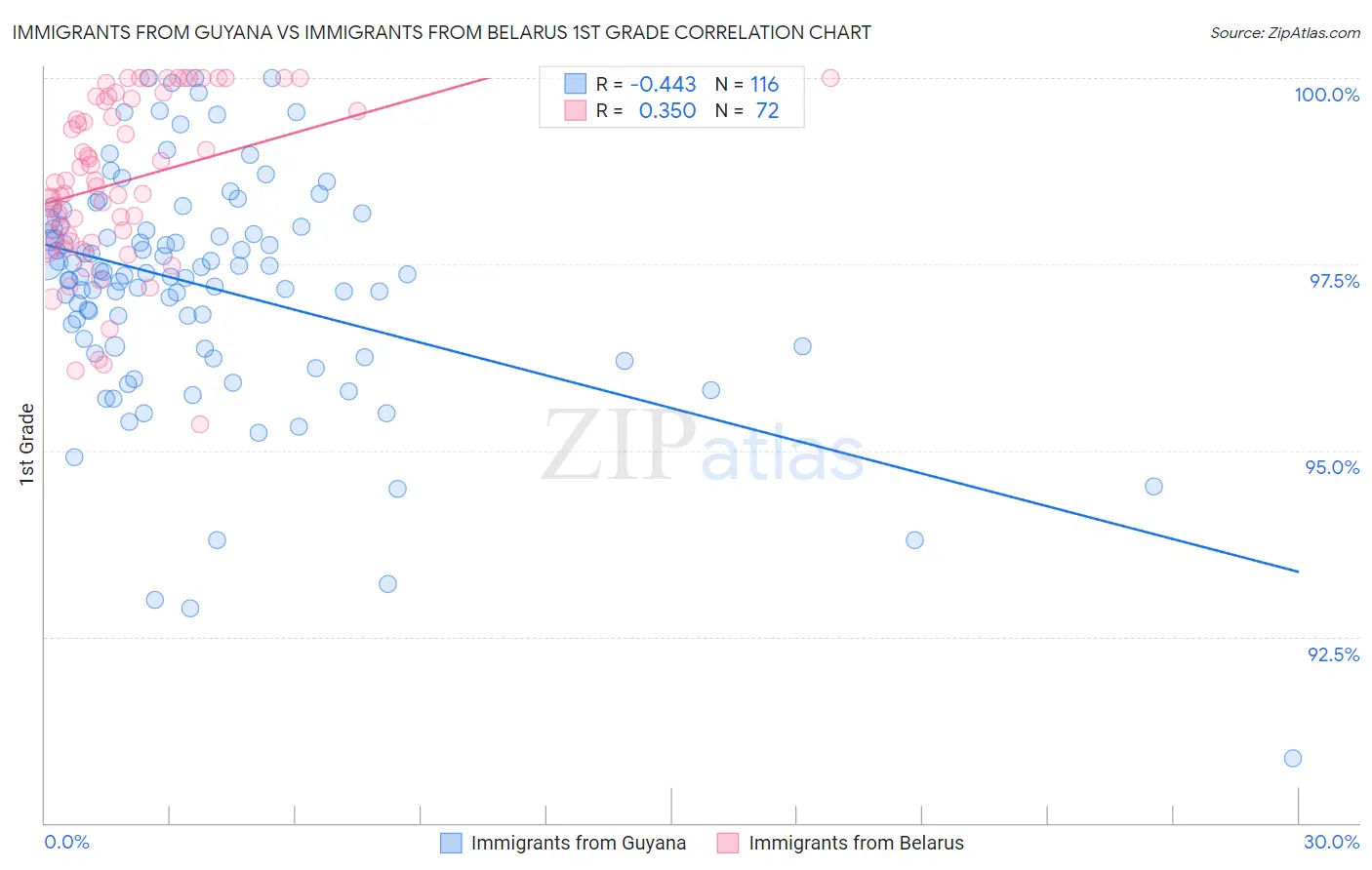 Immigrants from Guyana vs Immigrants from Belarus 1st Grade