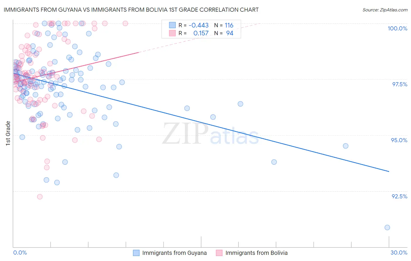 Immigrants from Guyana vs Immigrants from Bolivia 1st Grade