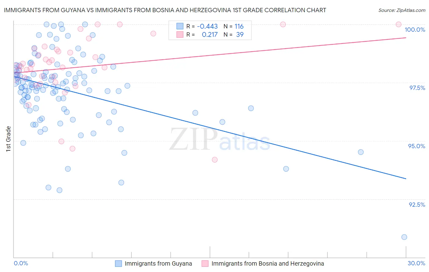 Immigrants from Guyana vs Immigrants from Bosnia and Herzegovina 1st Grade