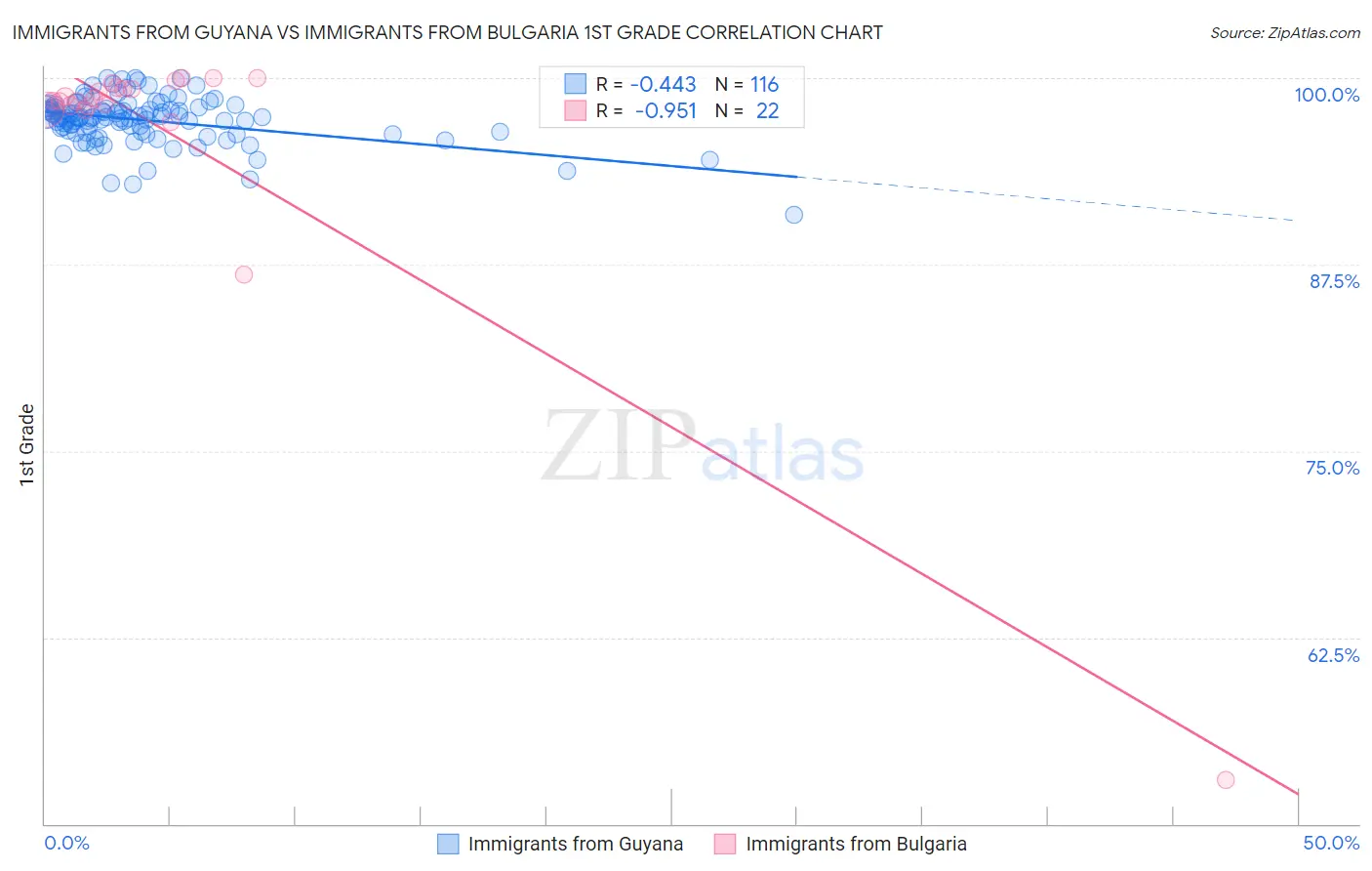 Immigrants from Guyana vs Immigrants from Bulgaria 1st Grade