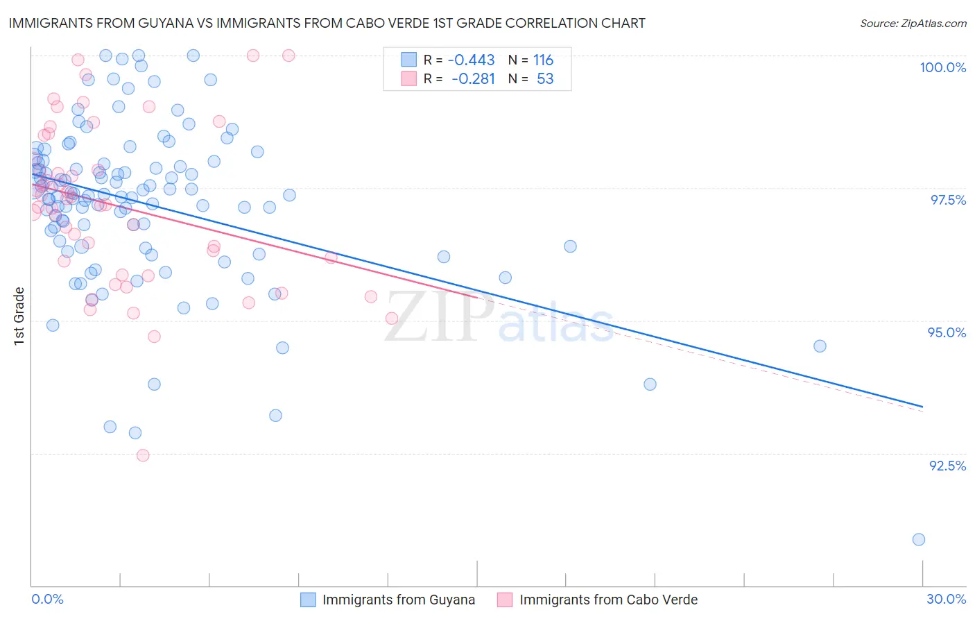 Immigrants from Guyana vs Immigrants from Cabo Verde 1st Grade