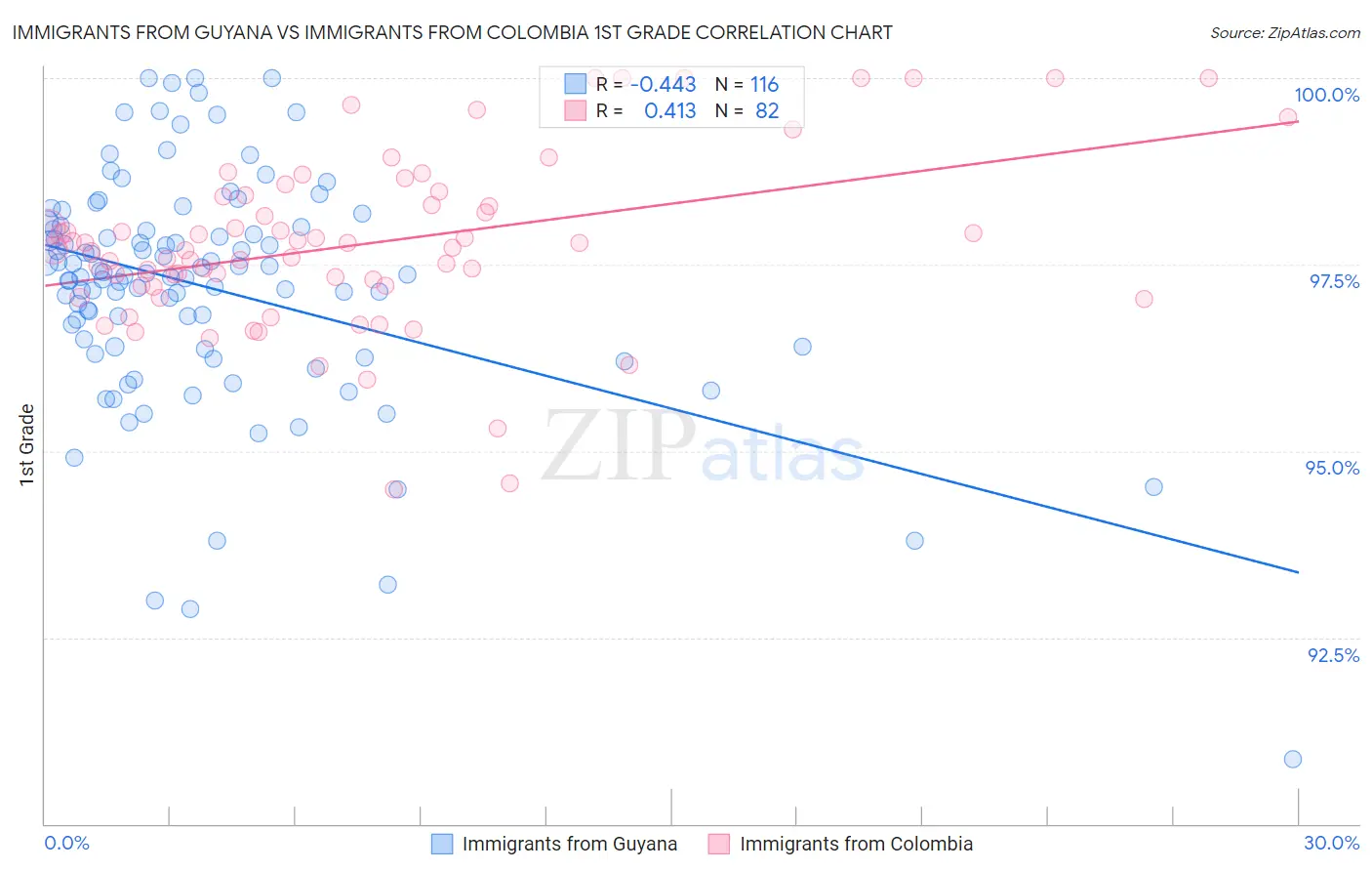 Immigrants from Guyana vs Immigrants from Colombia 1st Grade