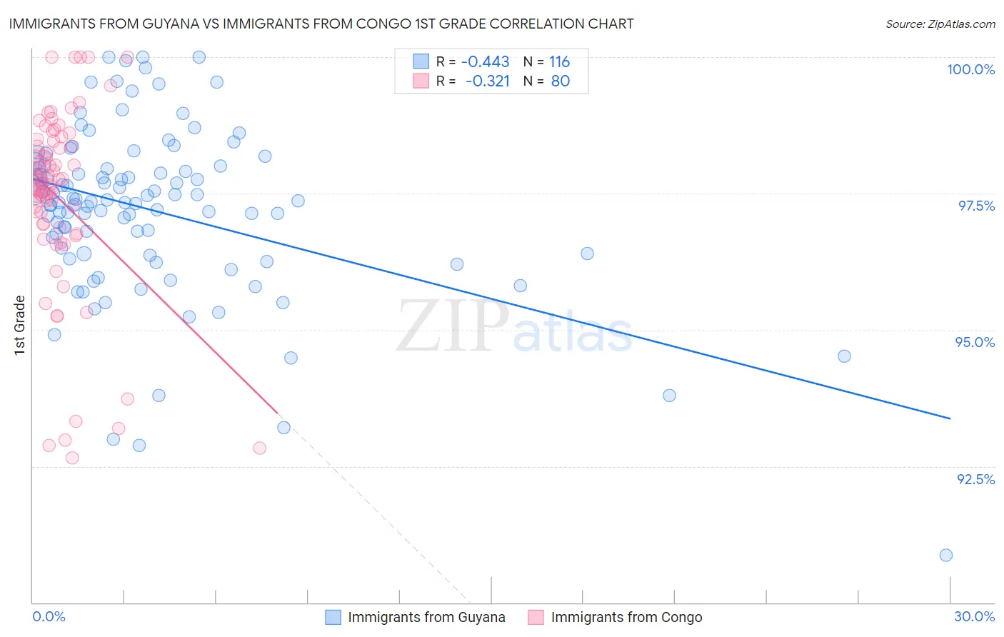 Immigrants from Guyana vs Immigrants from Congo 1st Grade