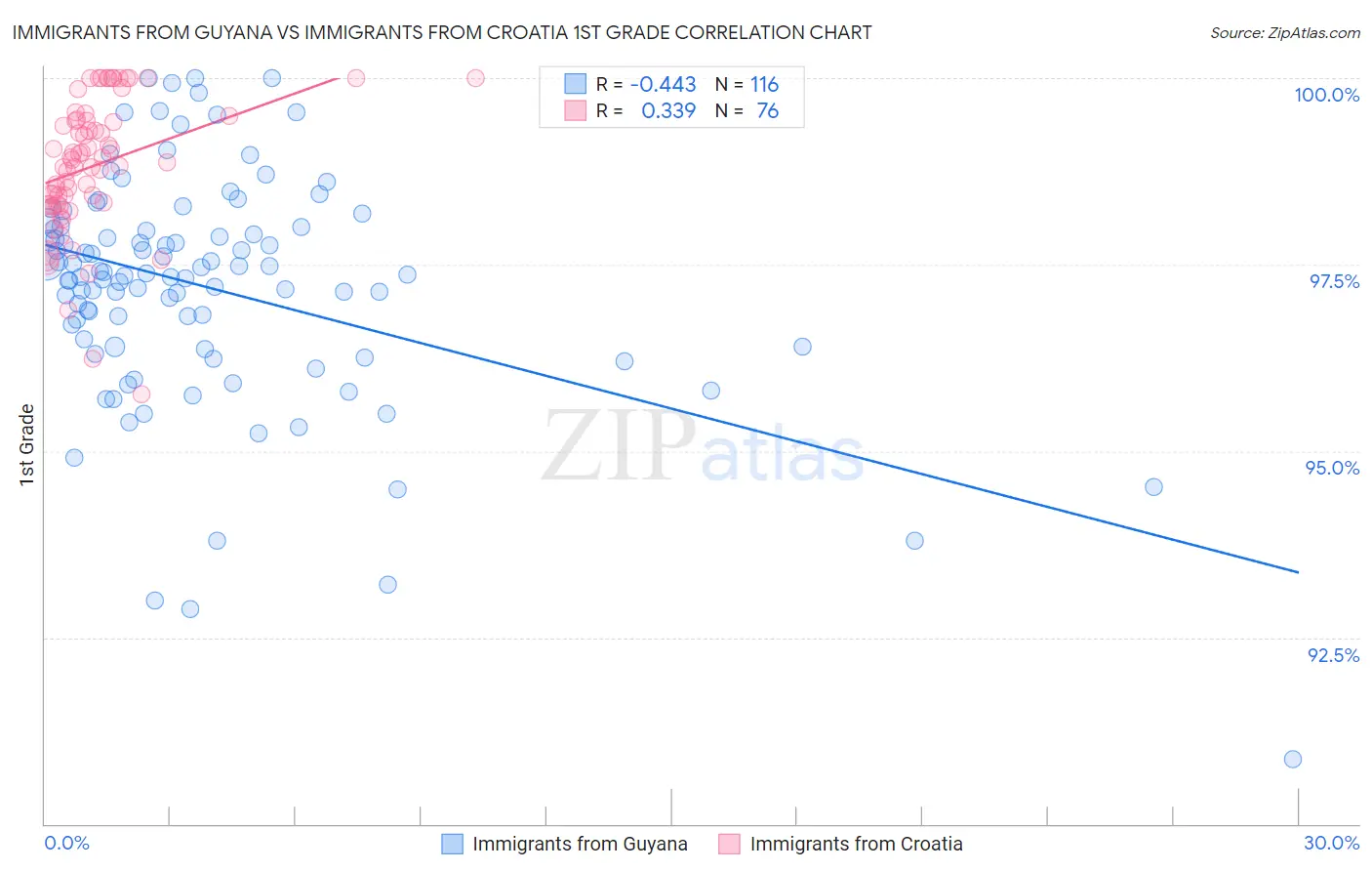 Immigrants from Guyana vs Immigrants from Croatia 1st Grade