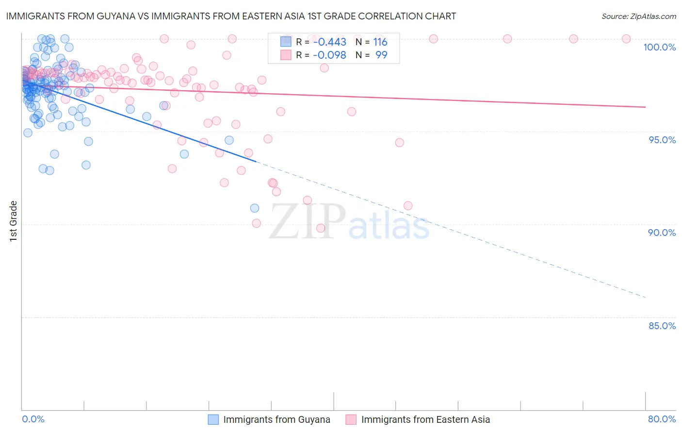 Immigrants from Guyana vs Immigrants from Eastern Asia 1st Grade