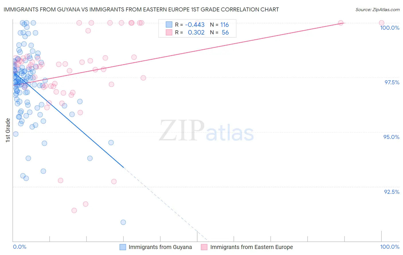 Immigrants from Guyana vs Immigrants from Eastern Europe 1st Grade