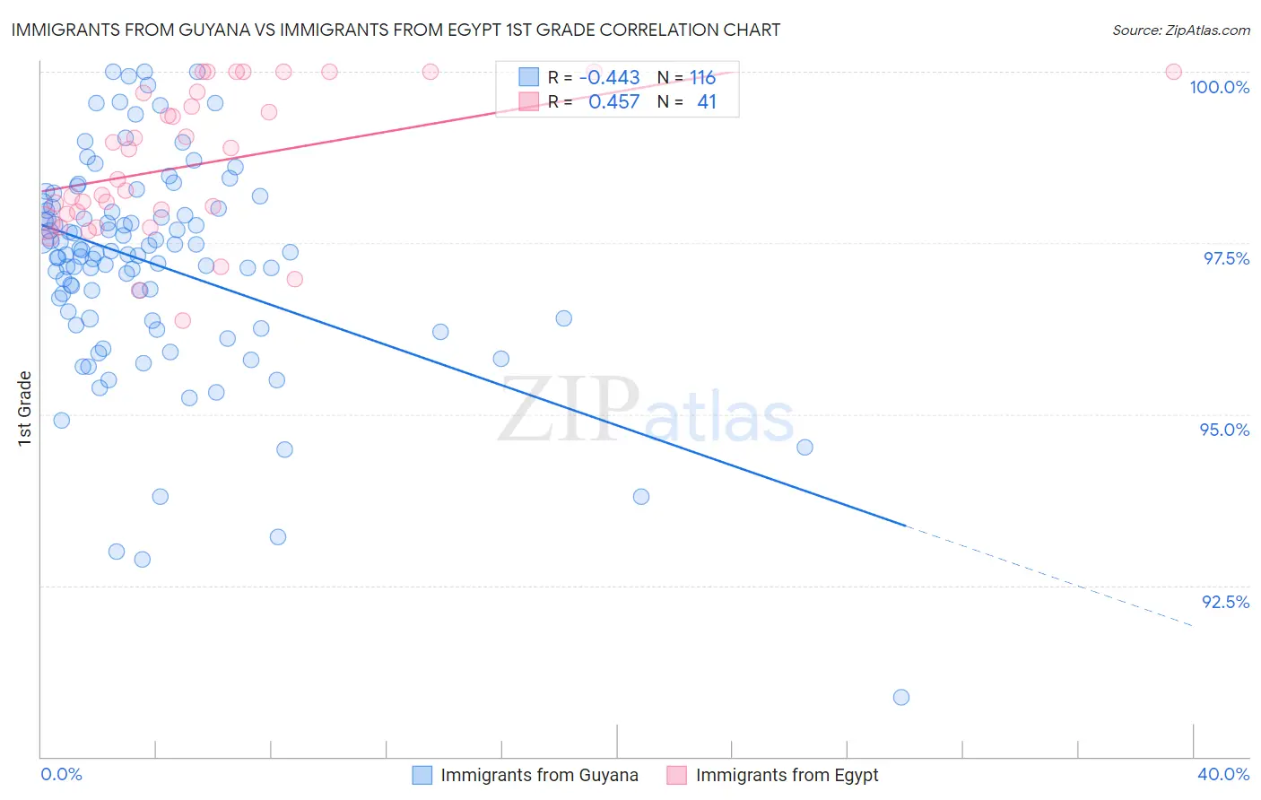 Immigrants from Guyana vs Immigrants from Egypt 1st Grade