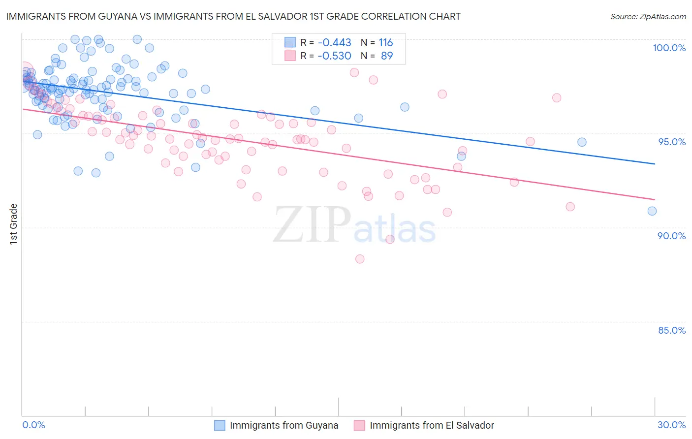 Immigrants from Guyana vs Immigrants from El Salvador 1st Grade
