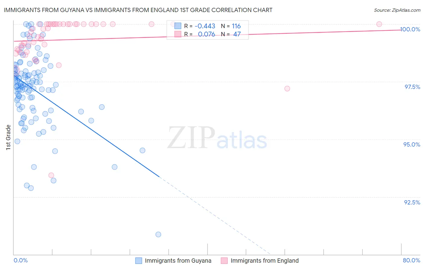 Immigrants from Guyana vs Immigrants from England 1st Grade