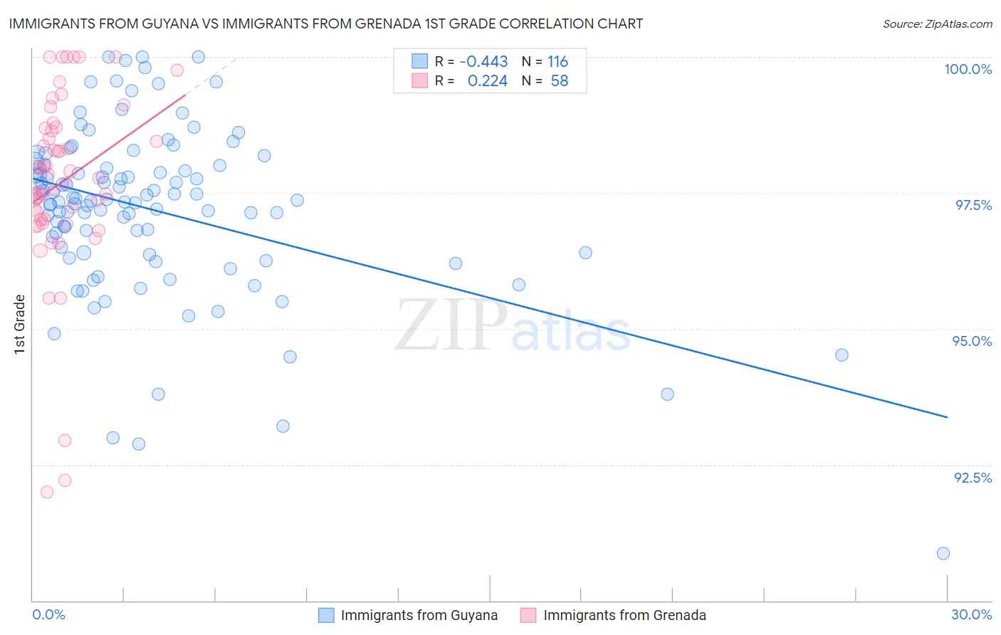 Immigrants from Guyana vs Immigrants from Grenada 1st Grade