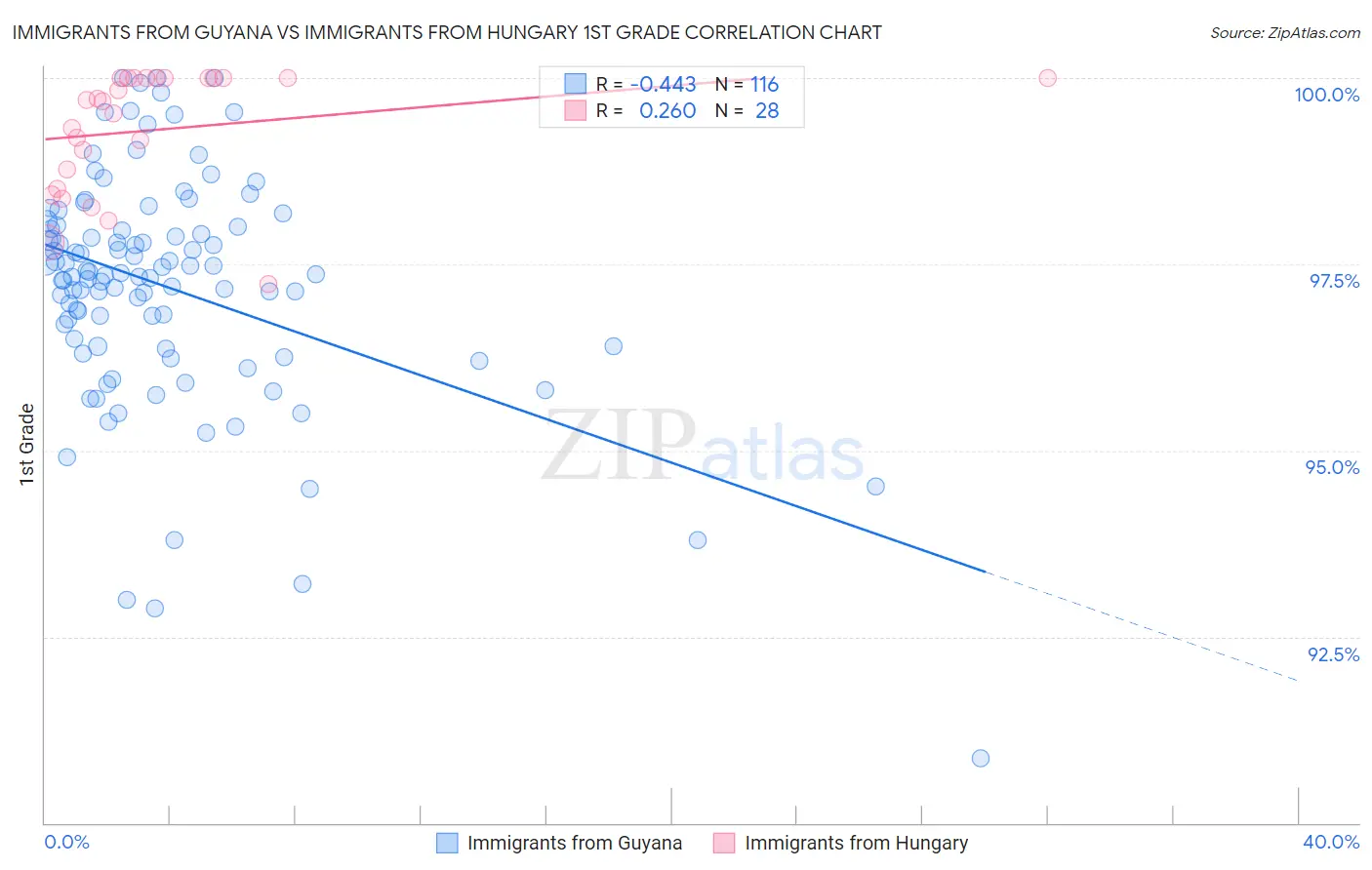 Immigrants from Guyana vs Immigrants from Hungary 1st Grade