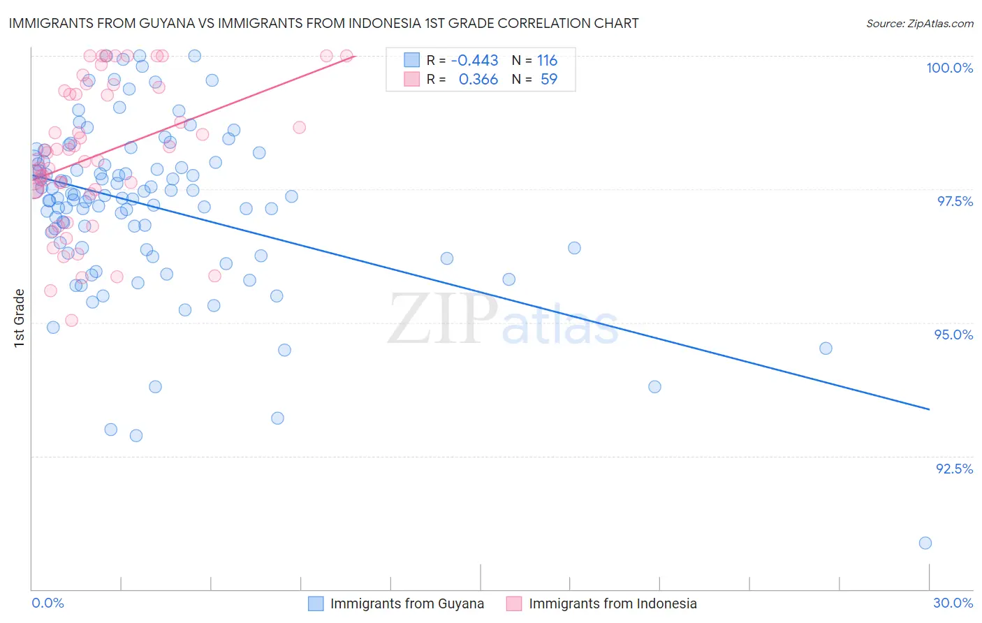 Immigrants from Guyana vs Immigrants from Indonesia 1st Grade