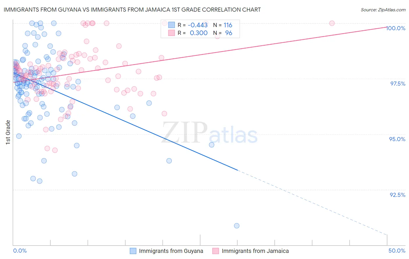 Immigrants from Guyana vs Immigrants from Jamaica 1st Grade