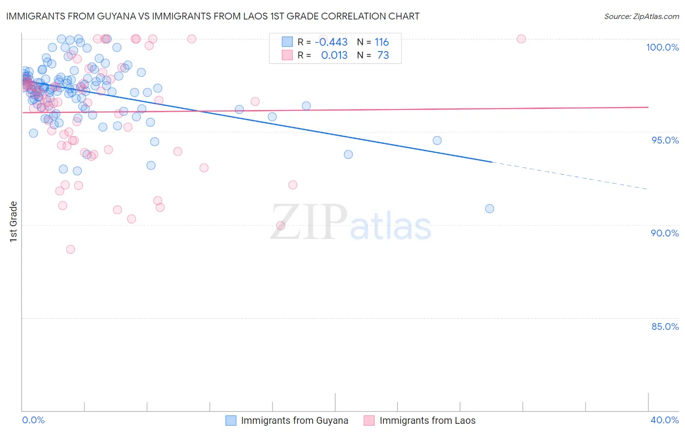 Immigrants from Guyana vs Immigrants from Laos 1st Grade