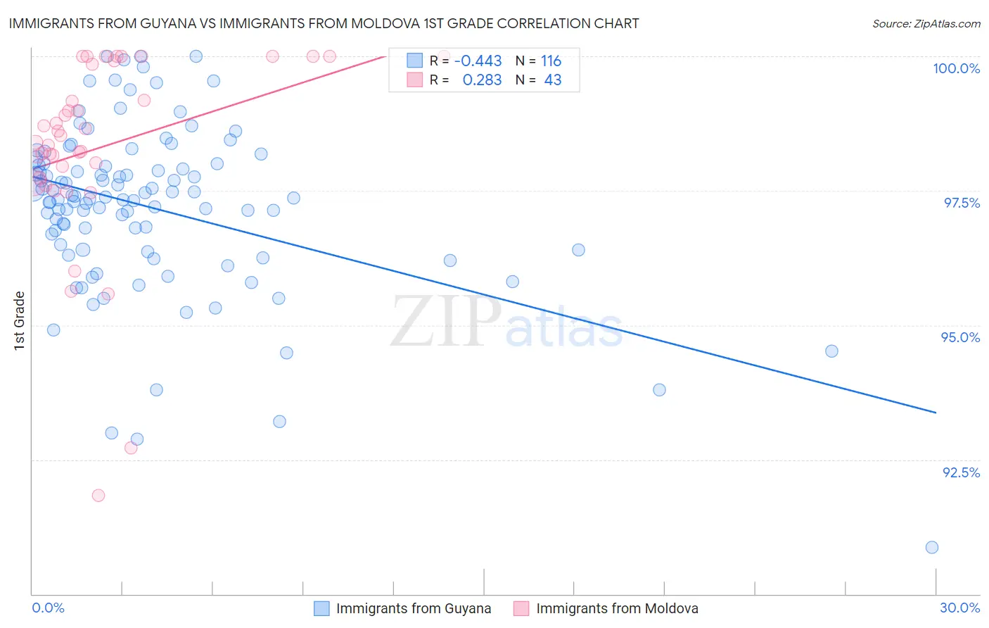 Immigrants from Guyana vs Immigrants from Moldova 1st Grade