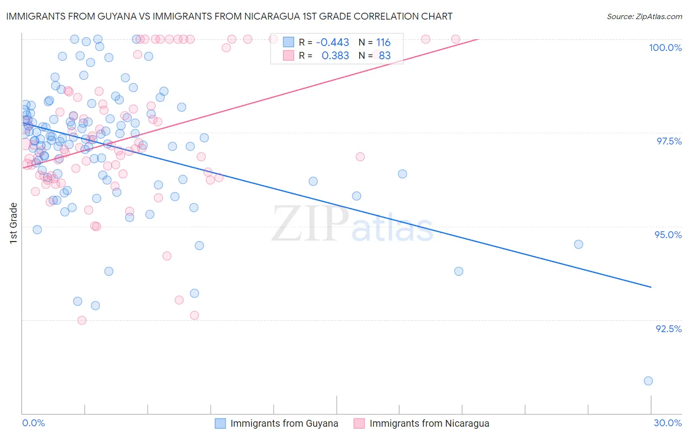 Immigrants from Guyana vs Immigrants from Nicaragua 1st Grade