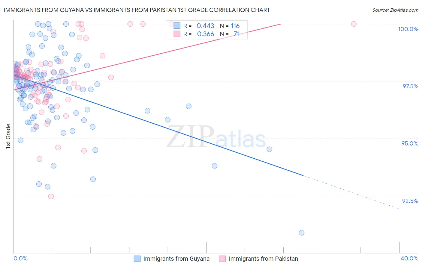 Immigrants from Guyana vs Immigrants from Pakistan 1st Grade