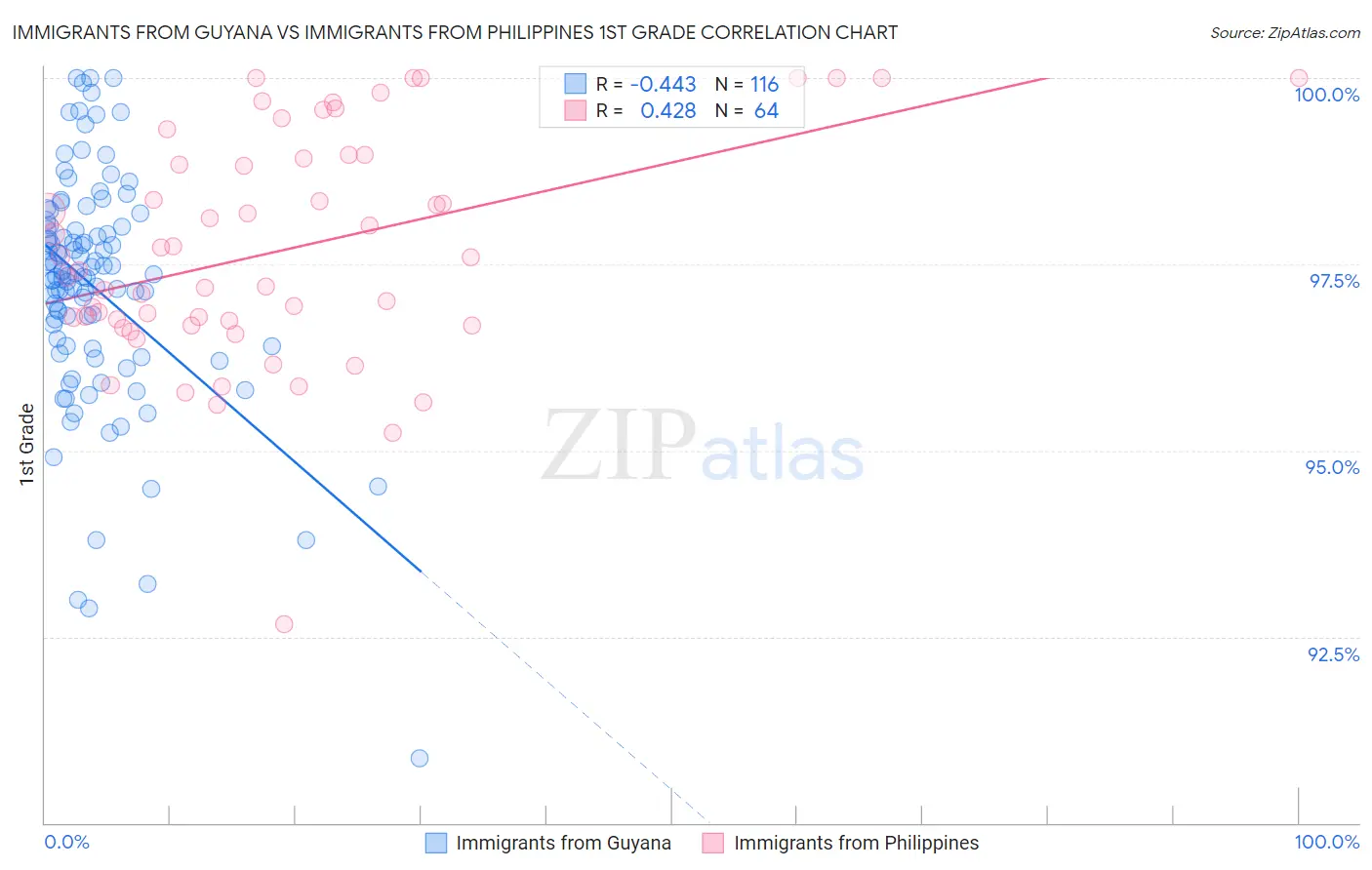 Immigrants from Guyana vs Immigrants from Philippines 1st Grade