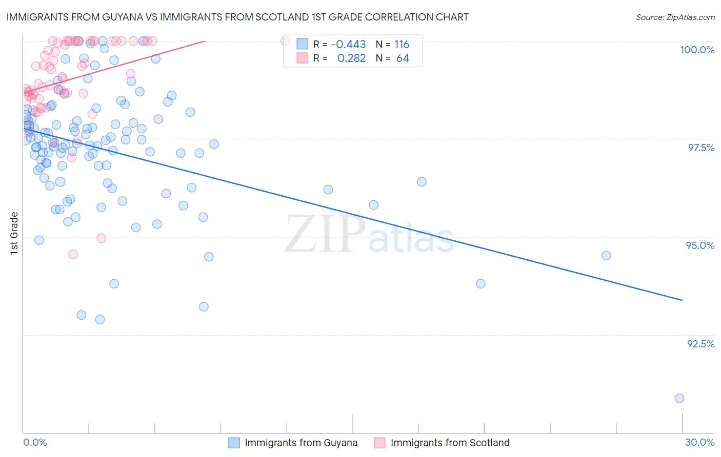Immigrants from Guyana vs Immigrants from Scotland 1st Grade