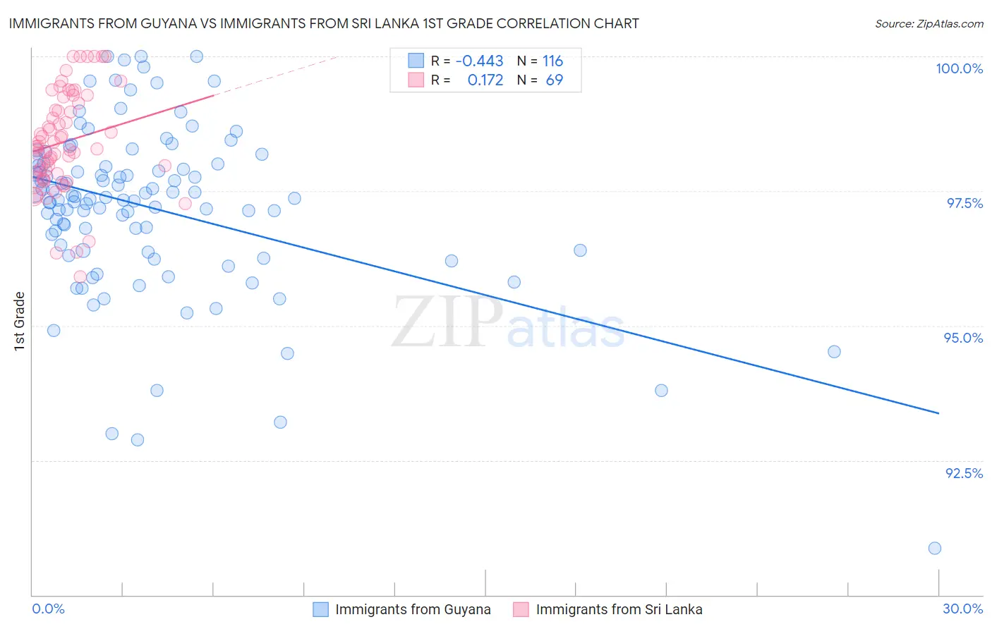Immigrants from Guyana vs Immigrants from Sri Lanka 1st Grade