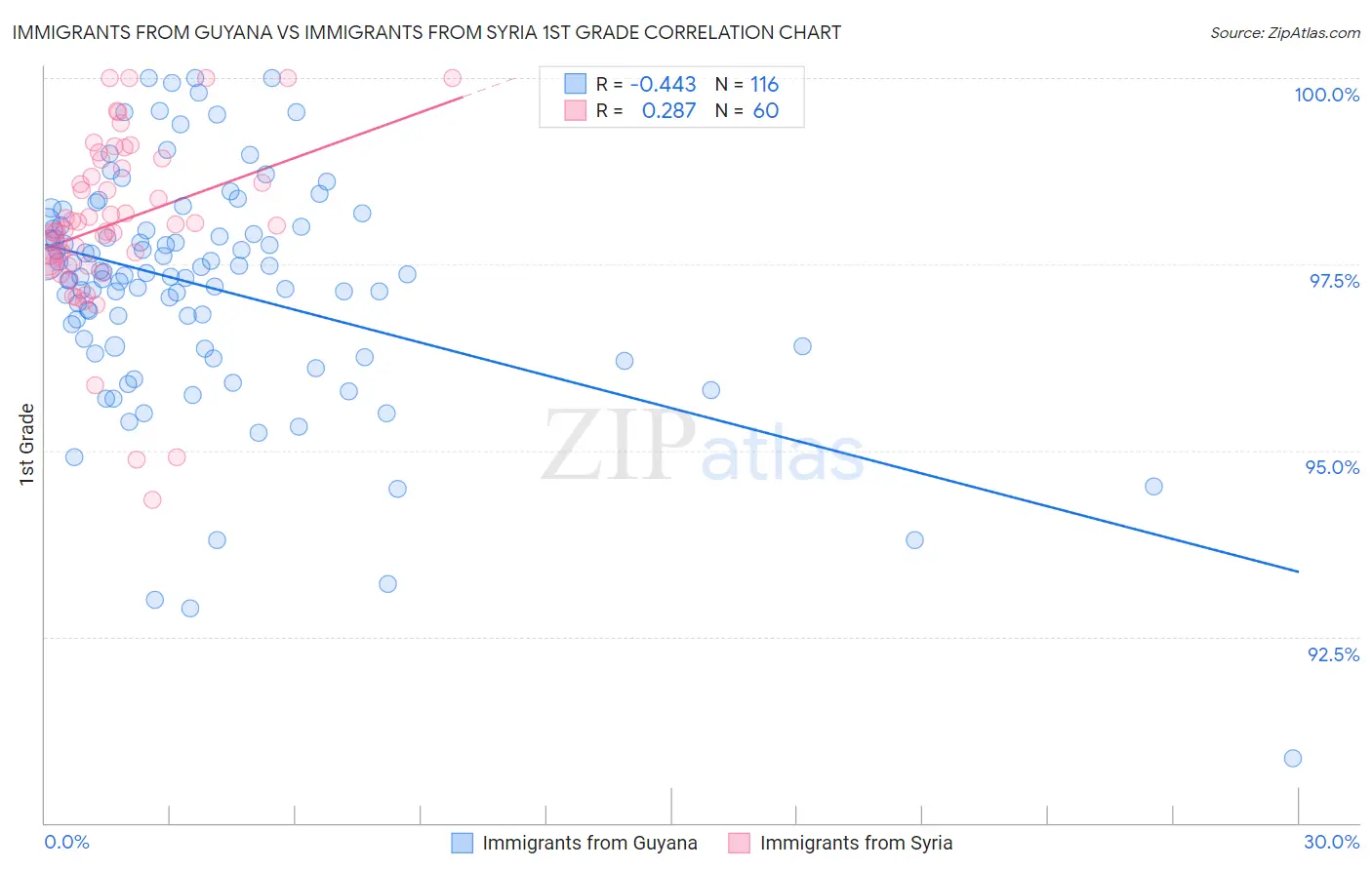 Immigrants from Guyana vs Immigrants from Syria 1st Grade