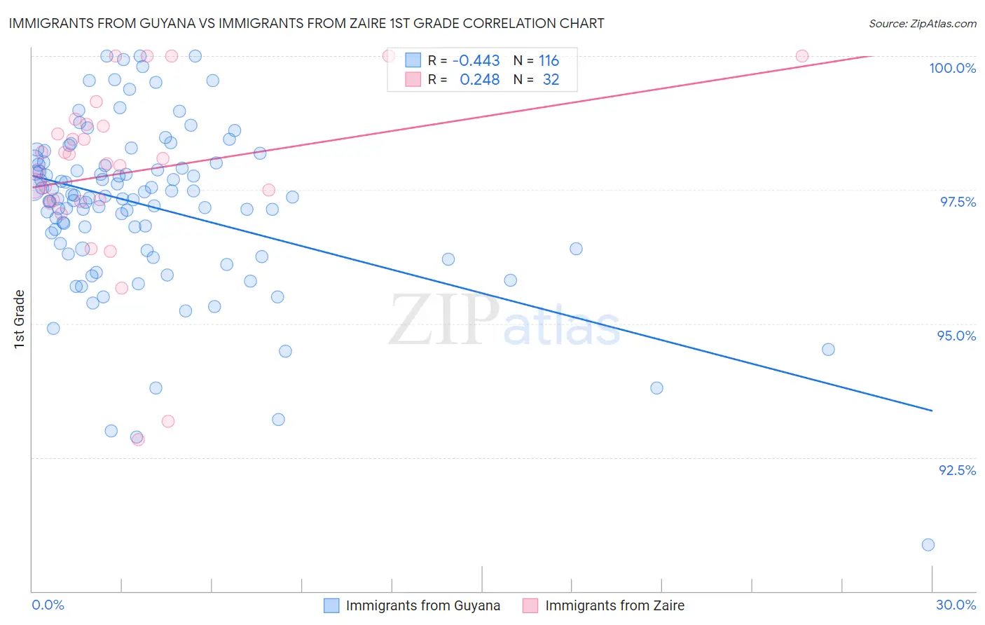 Immigrants from Guyana vs Immigrants from Zaire 1st Grade