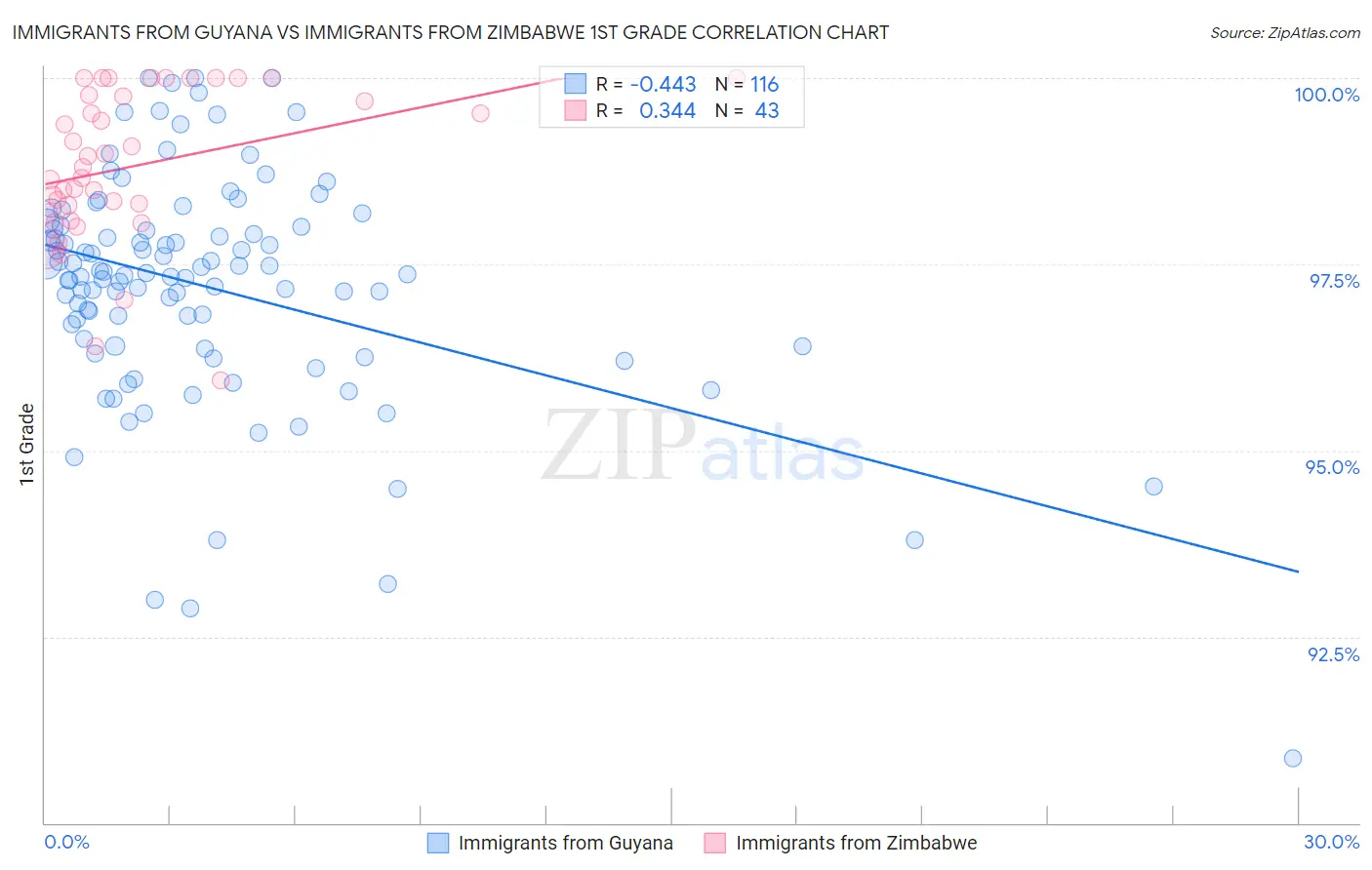 Immigrants from Guyana vs Immigrants from Zimbabwe 1st Grade