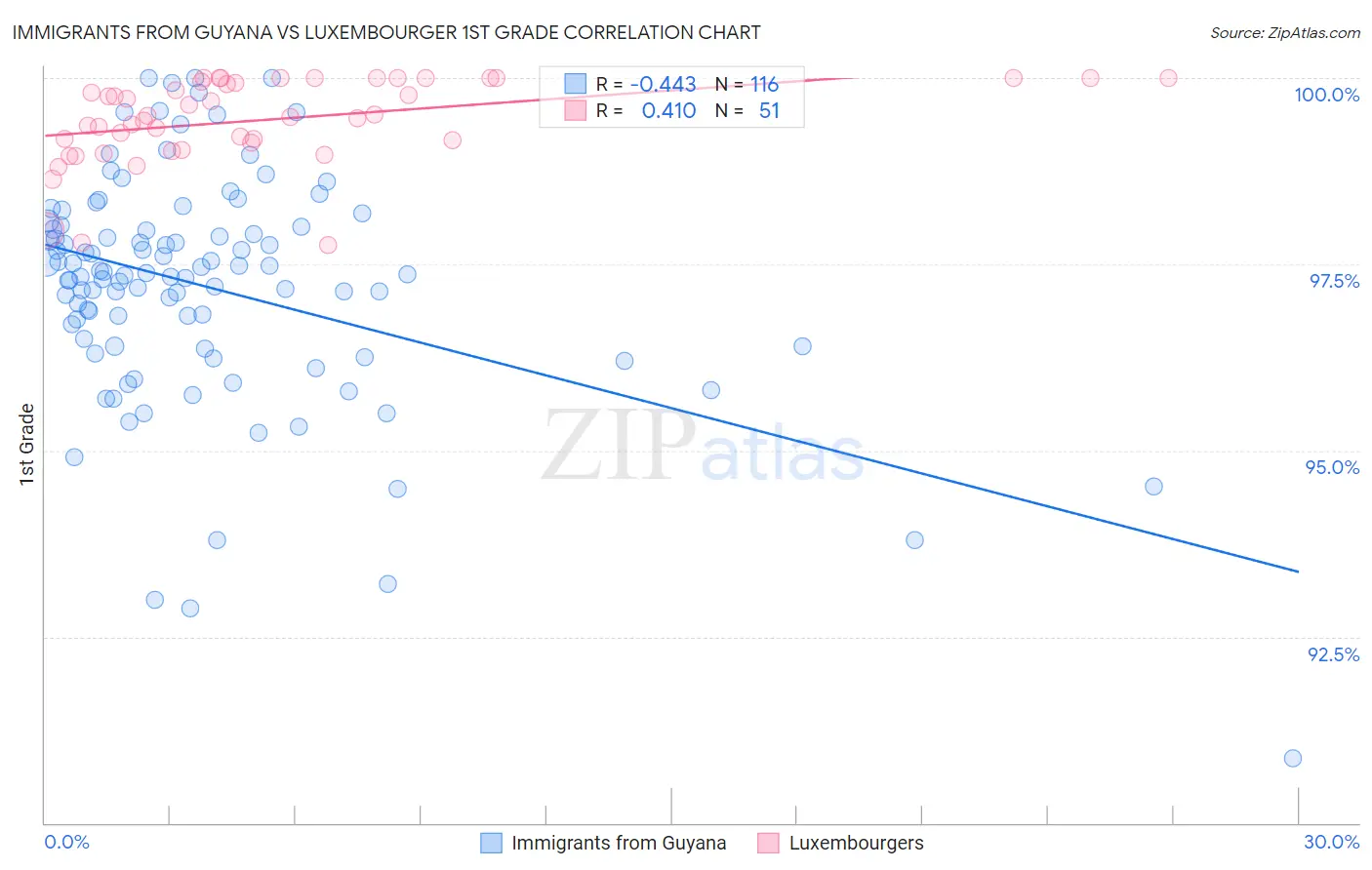 Immigrants from Guyana vs Luxembourger 1st Grade