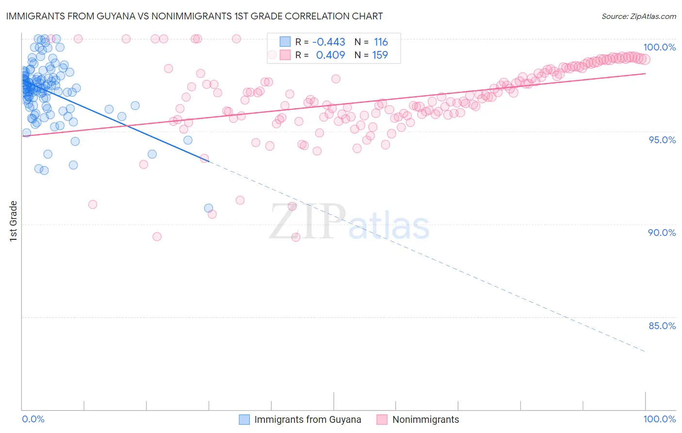 Immigrants from Guyana vs Nonimmigrants 1st Grade