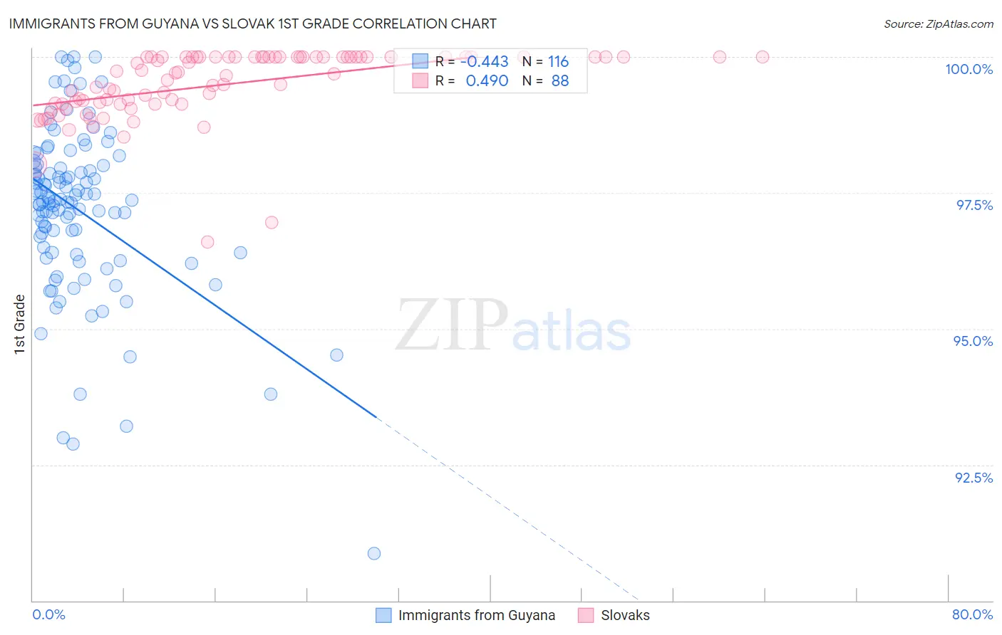 Immigrants from Guyana vs Slovak 1st Grade