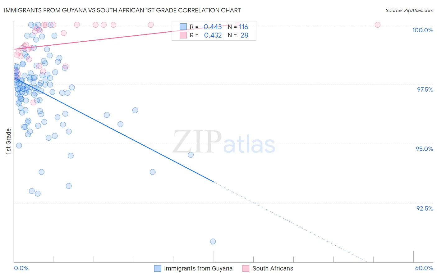 Immigrants from Guyana vs South African 1st Grade